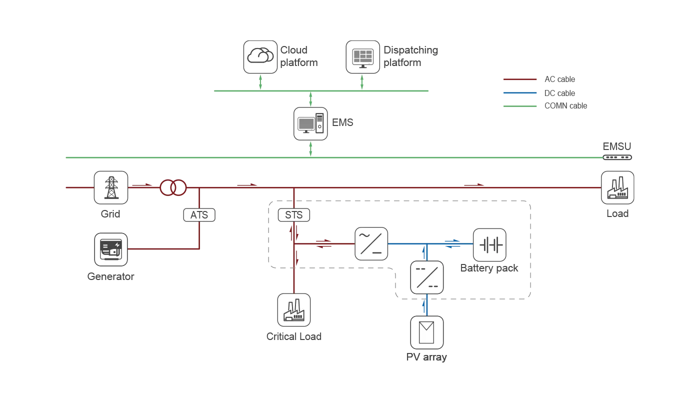System Topology