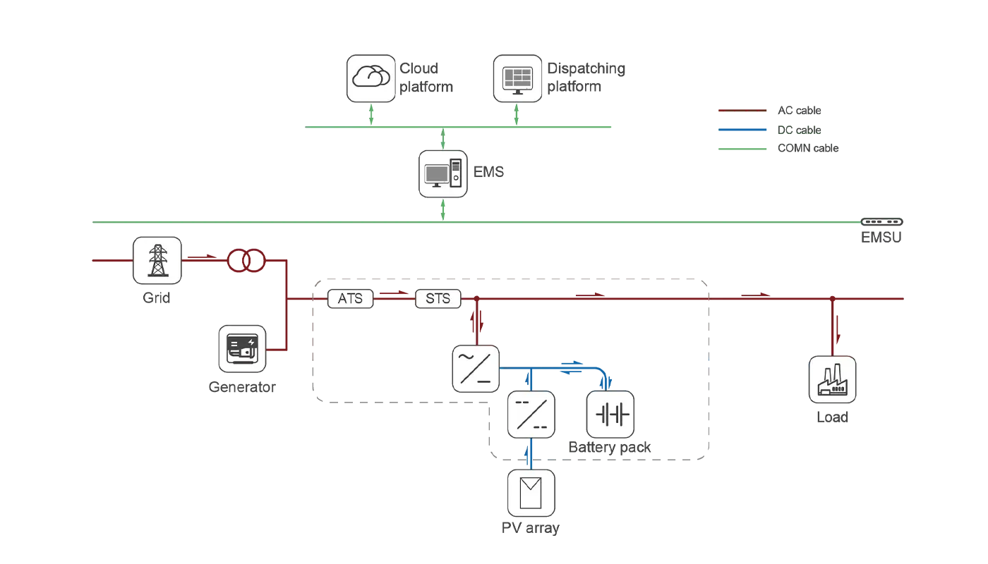 System Topology