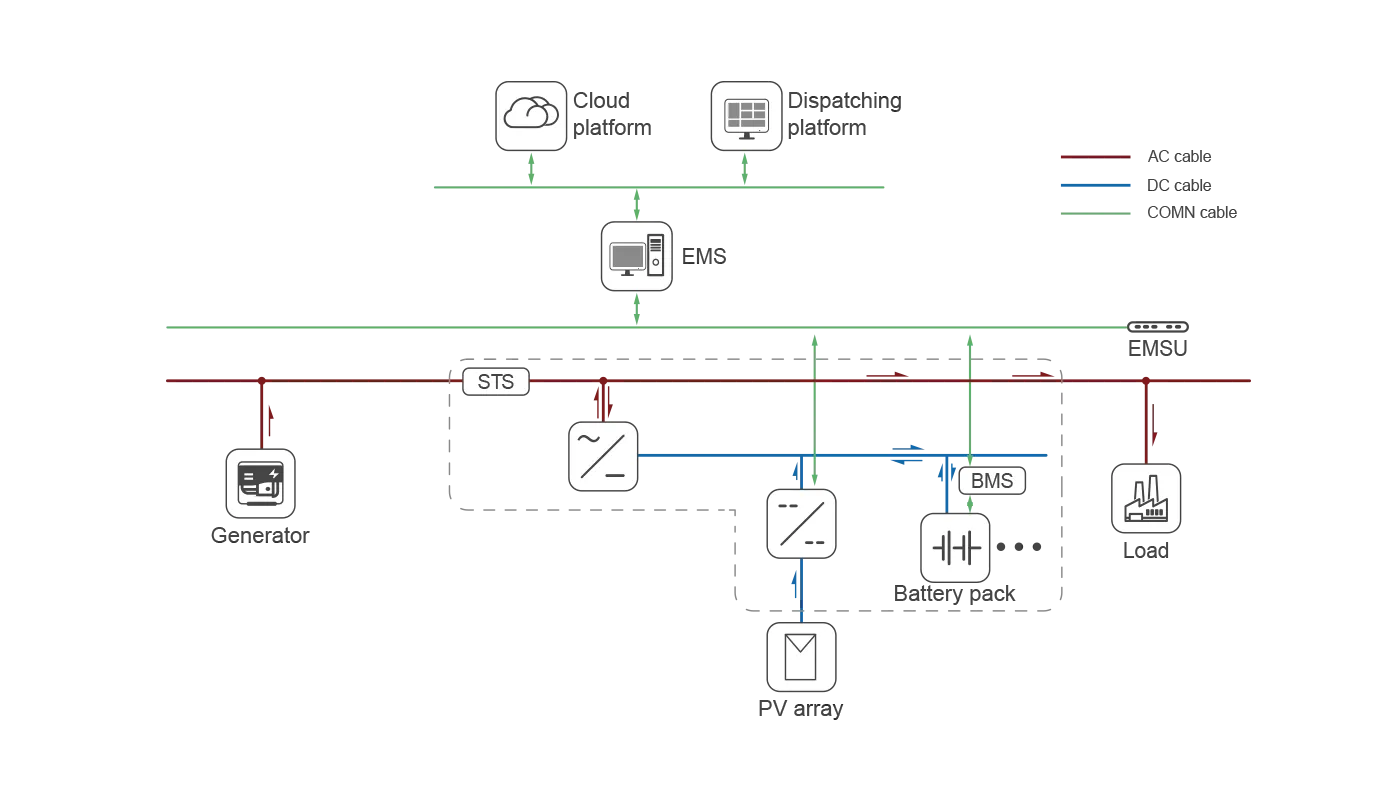 System Topology