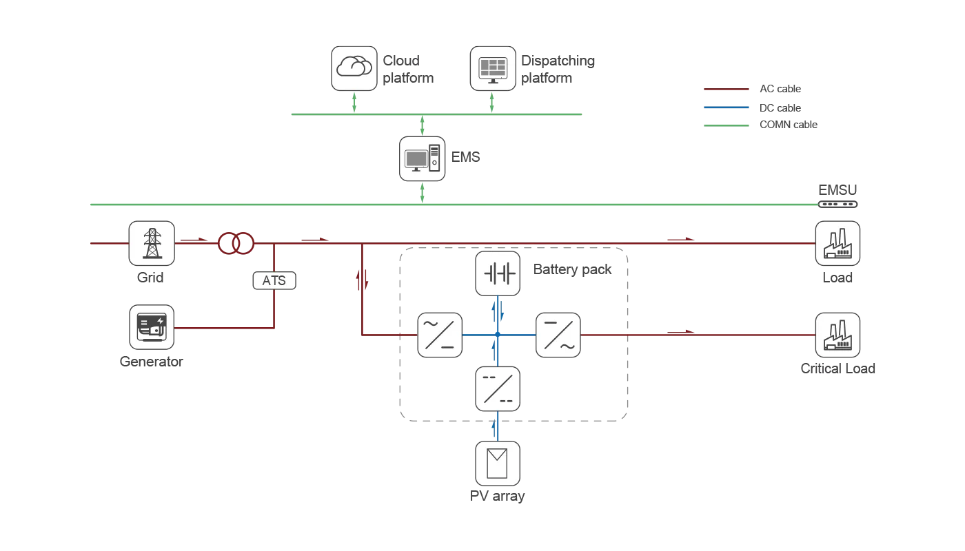 System Topology